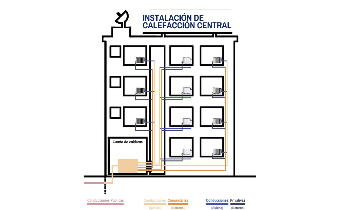 Las tuberías de un edificio: cuáles son privativas y cuáles son comunitarias